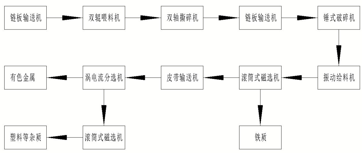 汽车外壳/金属回收线